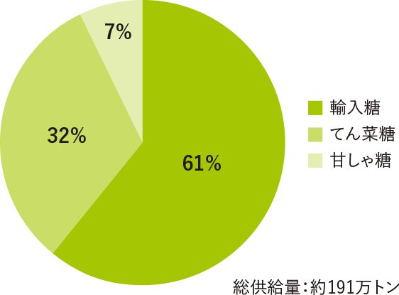 総供給量：約191万トン