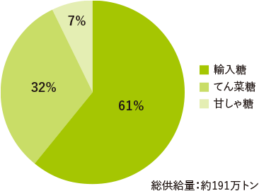 総供給量：約191万トン