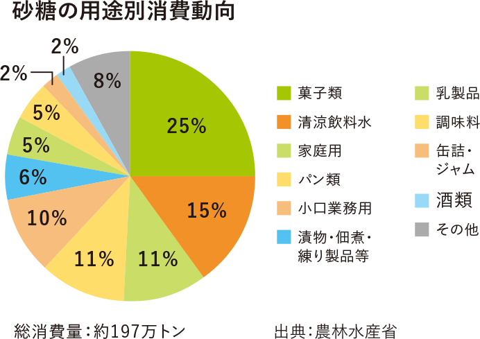 砂糖の用途別消費動向 総消費量：約197万トン 出典：農林水産省