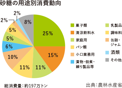 砂糖の用途別消費動向 総消費量：約197万トン 出典：農林水産省