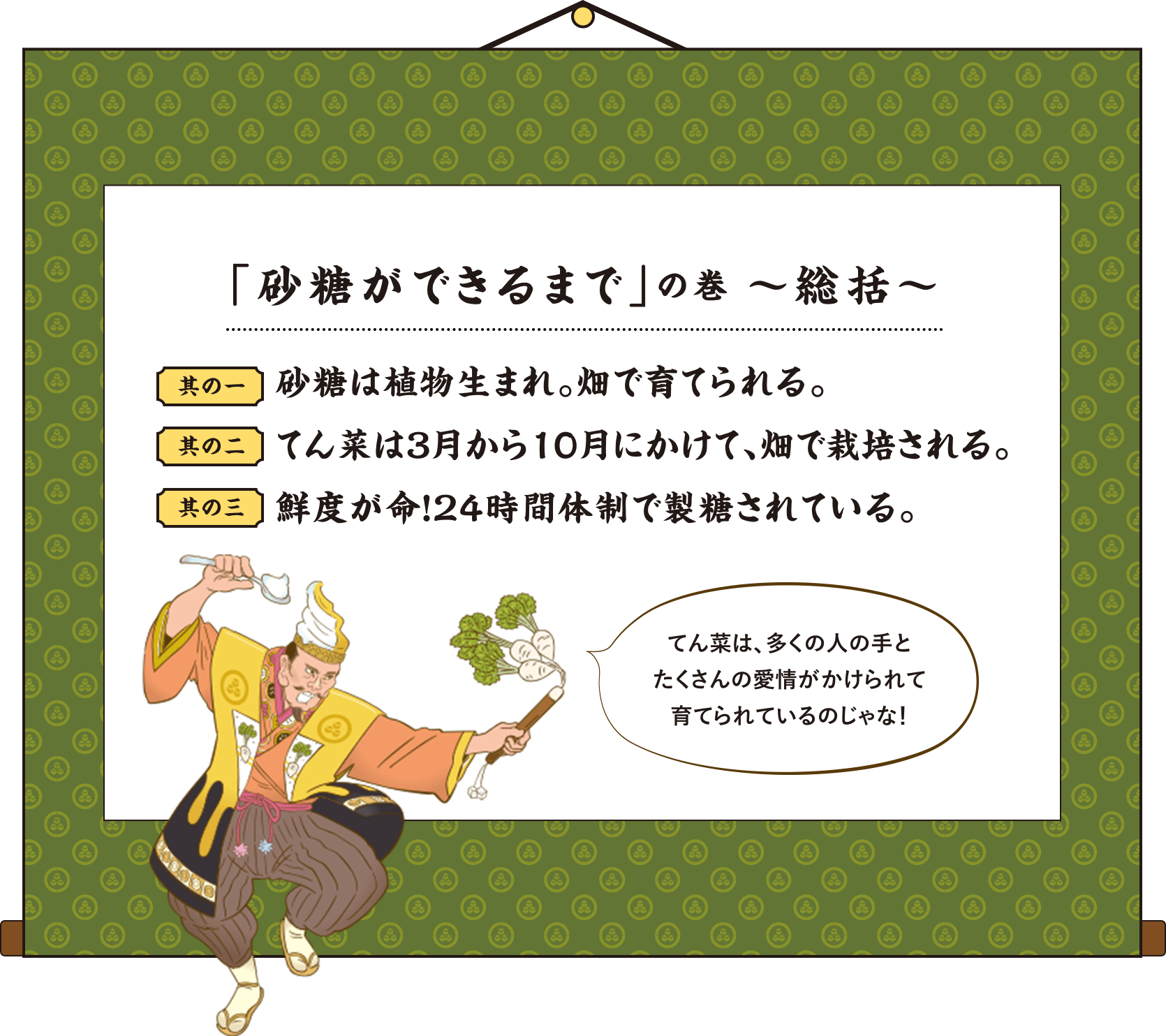 「砂糖ができるまで」の巻 〜総括〜 其の一 砂糖は植物生まれ。畑で育てられる。 其の二 てん菜は3月から10月にかけて、畑で栽培される。 其の三 鮮度が命！２４時間体制で製糖されている。 てん菜は、多くの人の手とたくさんの愛情がかけられて育てられているのじゃな！